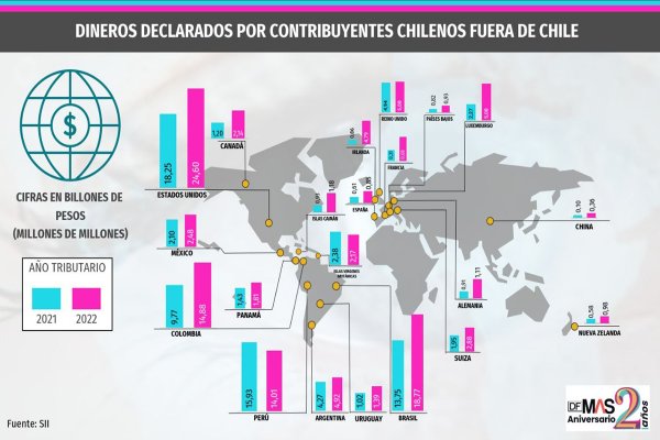 Dónde está cada peso de los chilenos en el exterior