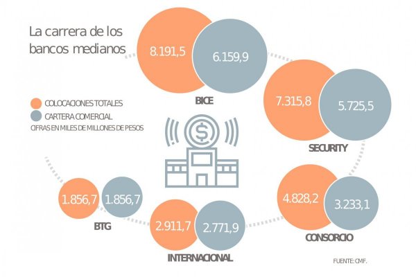 El reordenamiento de piezas en los bancos medianos en medio del anuncio de fusión entre Security y Bicecorp