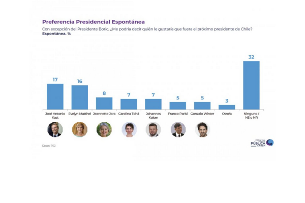 Los sorpresivos resultados de la última encuesta Cadem antes de la primaria
